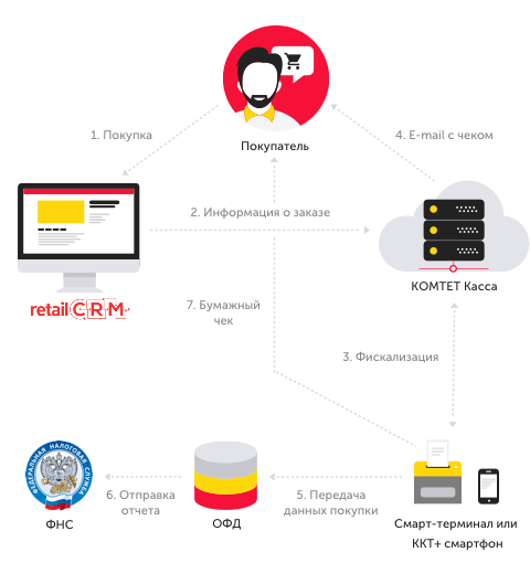 Схема взаимодействия retailCRM с Комтет-Касса