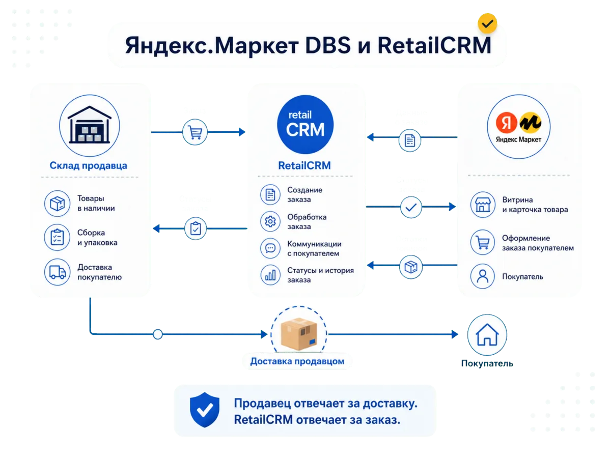 Яндекс Маркет DBS и RetailCRM