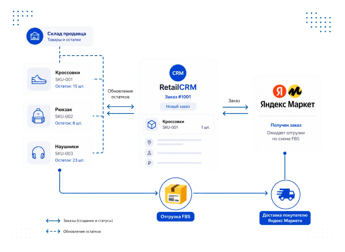Яндекс Маркет FBS для RetailCRM