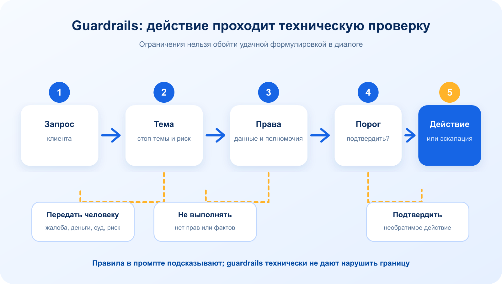 Схема технической проверки действий AI-агента через guardrails