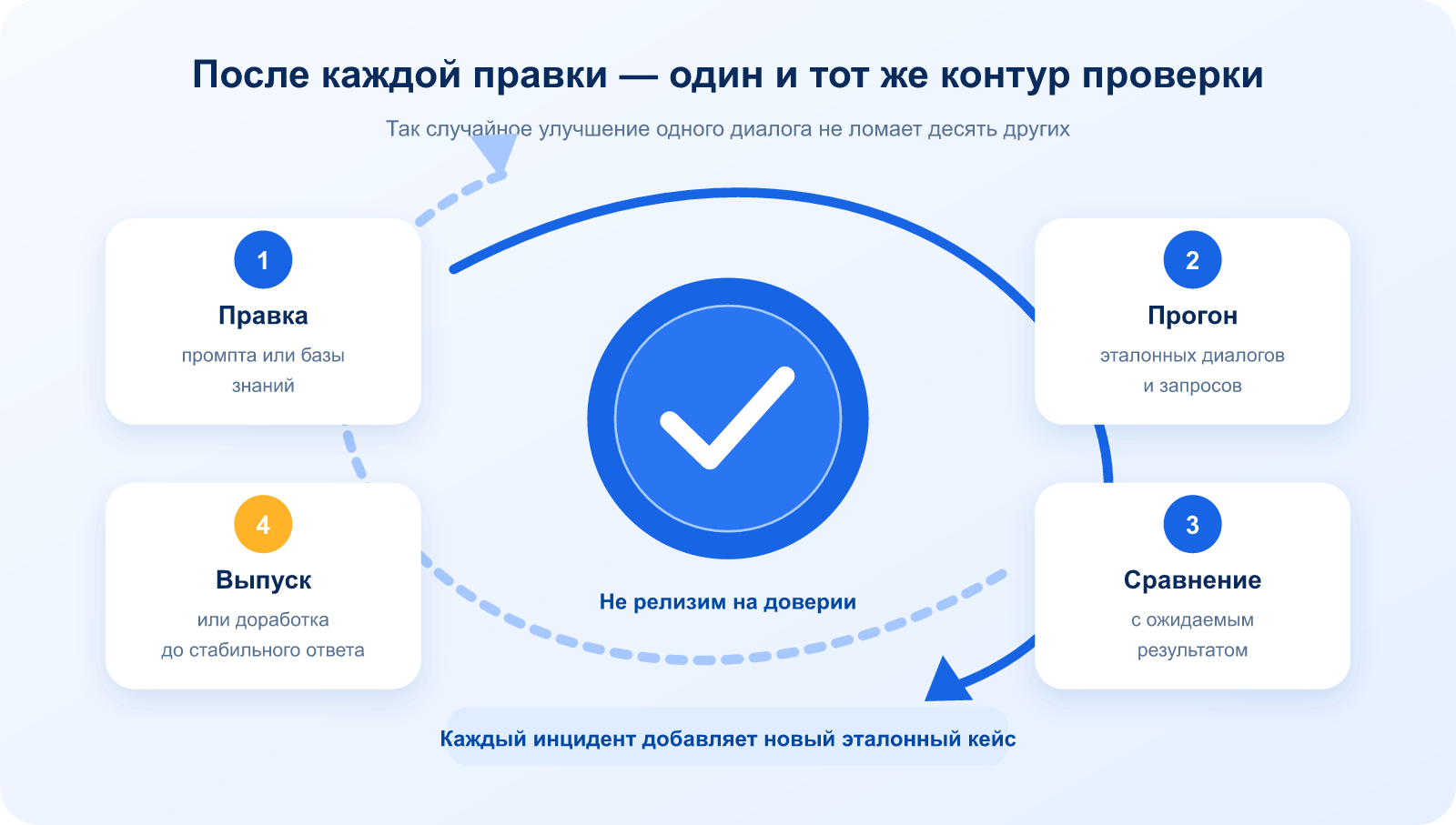 Цикл регресс-тестов AI-агента после изменения промпта или базы знаний