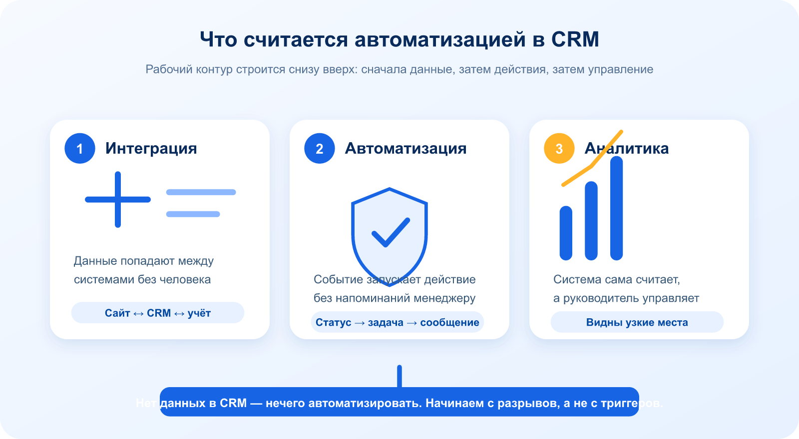 Схема трёх уровней автоматизации CRM: интеграция данных, автоматические действия и аналитика
