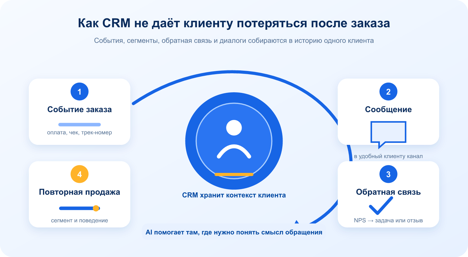 Контур CRM: сообщения о заказе, обратная связь, повторная продажа и AI для понимания обращений