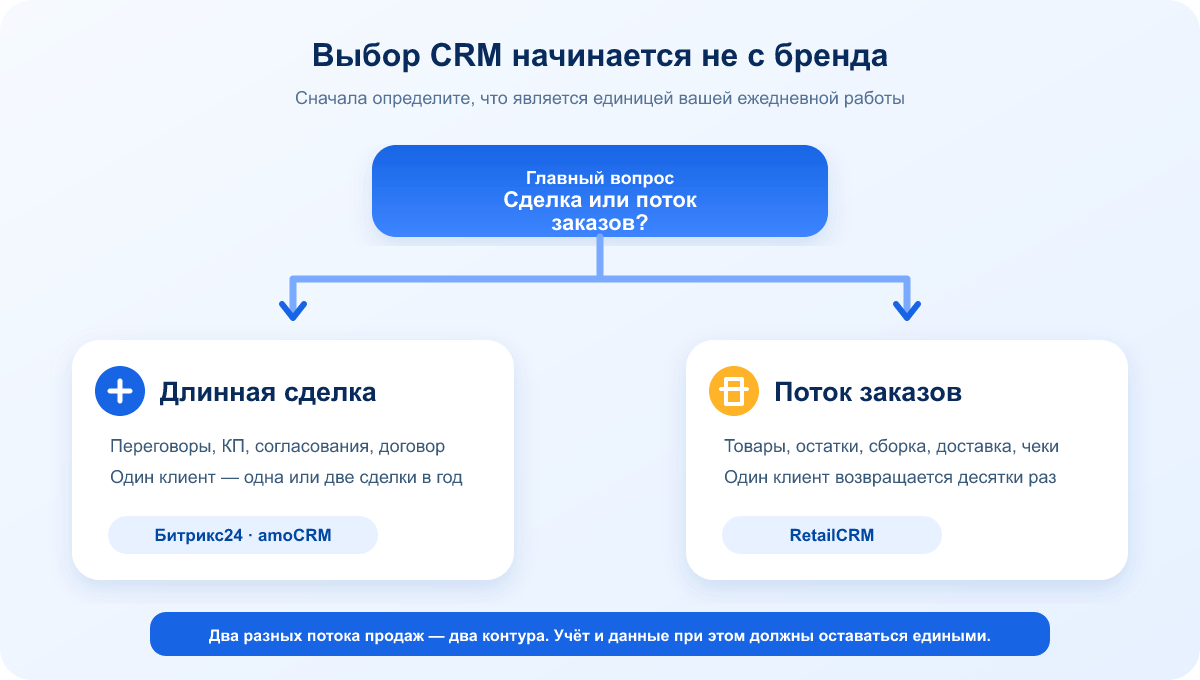 Схема выбора CRM: для длинных сделок подходят Битрикс24 или amoCRM, для потока товарных заказов — RetailCRM