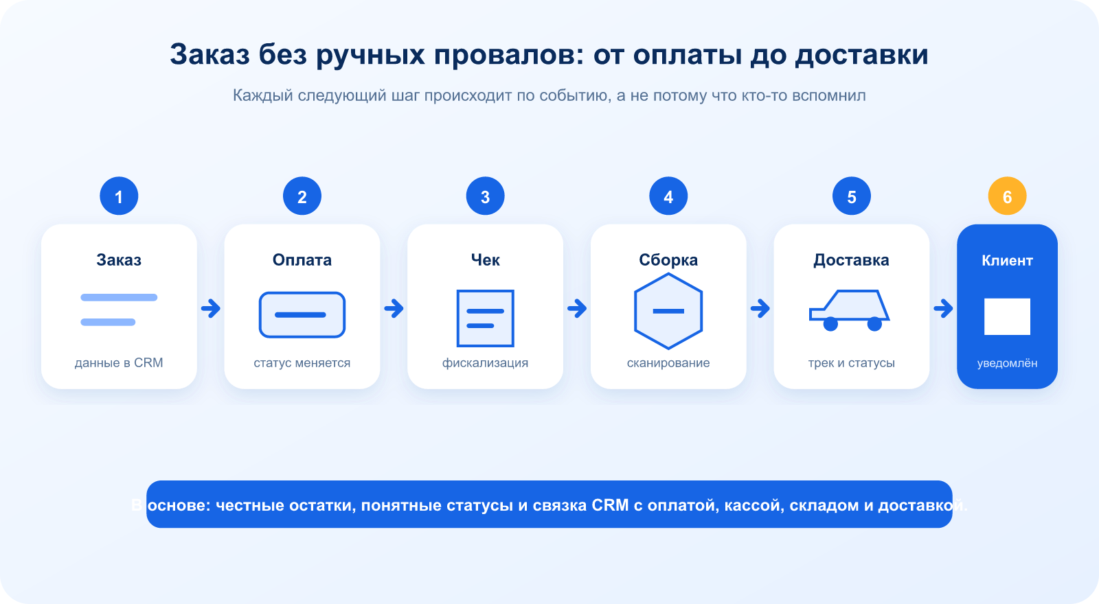 Автоматический путь заказа в CRM: оплата, чек, сборка, доставка и уведомление клиента