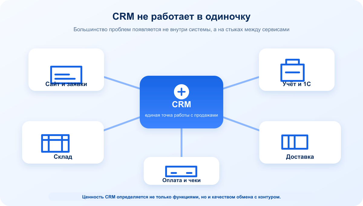 Схема связей CRM с сайтом, учётной системой, складом, оплатой, чеками и доставкой