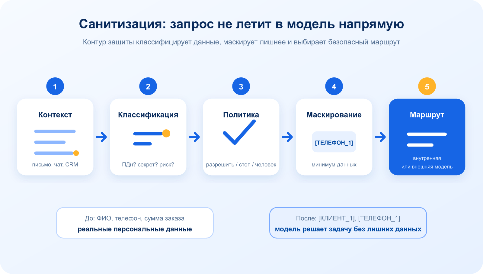 Санитизация данных перед отправкой в модель Конвейер защиты данных AI-агента: контекст, классификация, политика доступа, маскирование и безопасный маршрут к модели