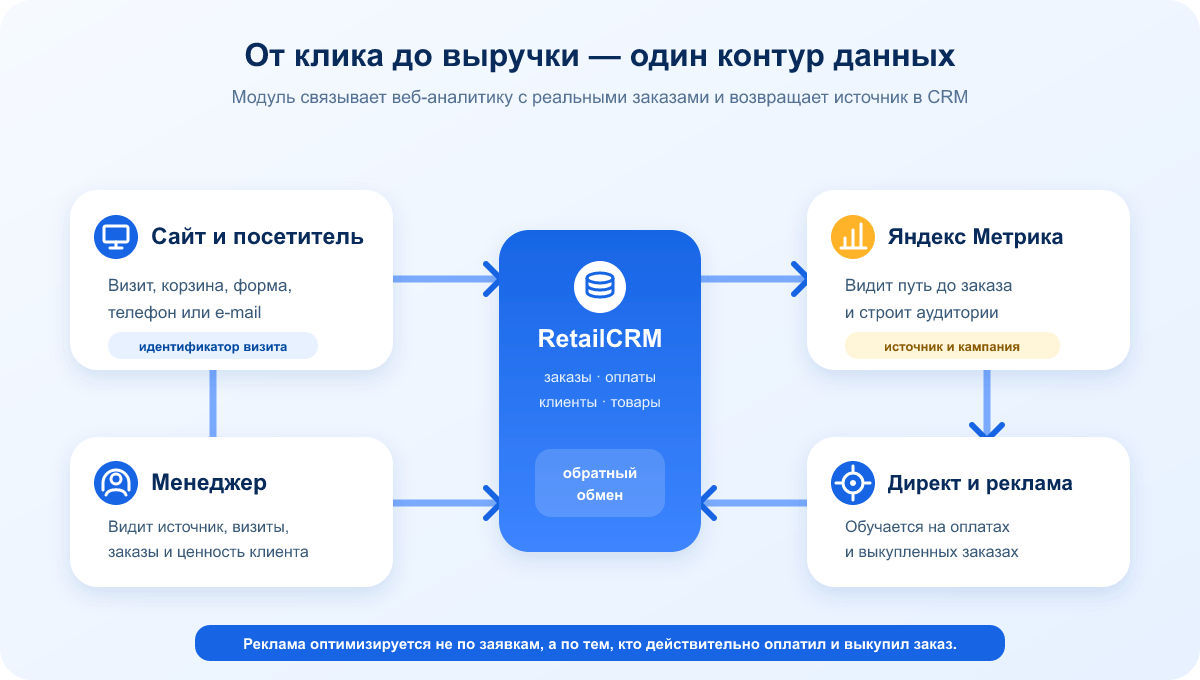 RetailCRM и Яндекс Метрика: обмен данными Схема обмена данными между сайтом, RetailCRM, Яндекс Метрикой, рекламой и менеджером