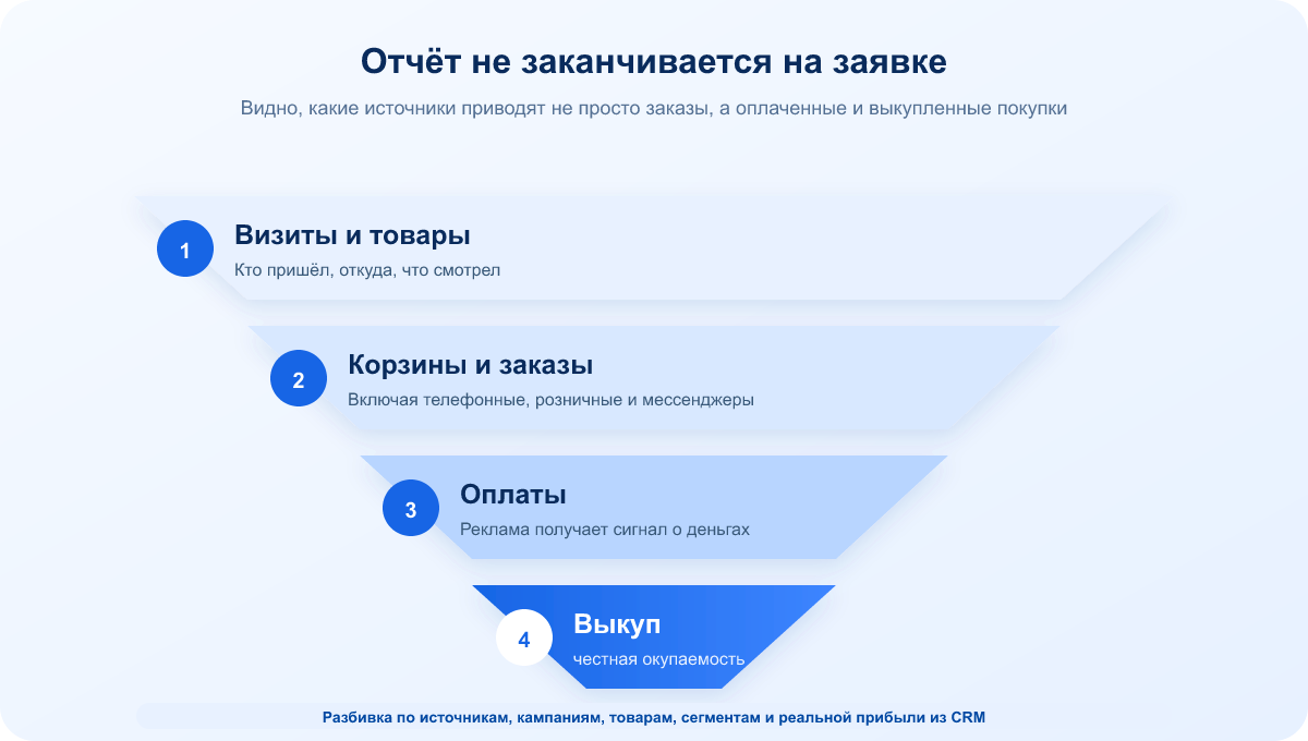 Воронка от визита на сайт до оплаты и выкупа заказа с данными RetailCRM