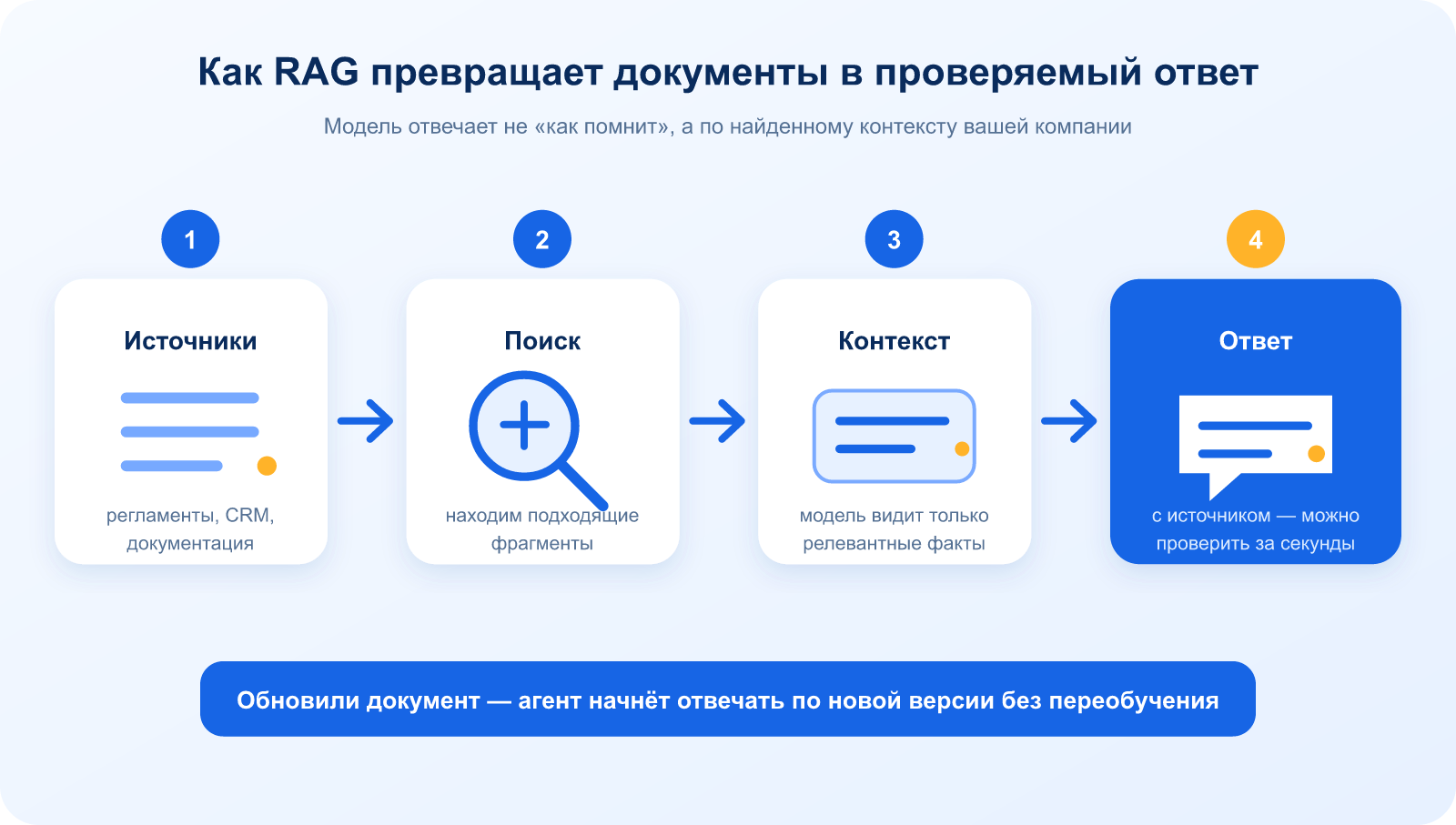 Как RAG превращает документы в проверяемый ответ Схема RAG: источники данных, поиск фрагментов, контекст для модели и проверяемый ответ