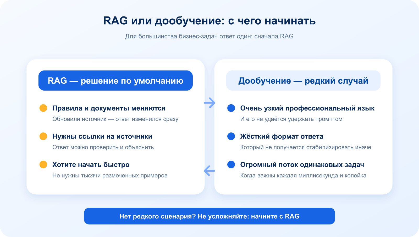 RAG или дообучение: с чего начинать Сравнение RAG и дообучения: RAG подходит для большинства бизнес-задач, дообучение нужно только в редких сценариях