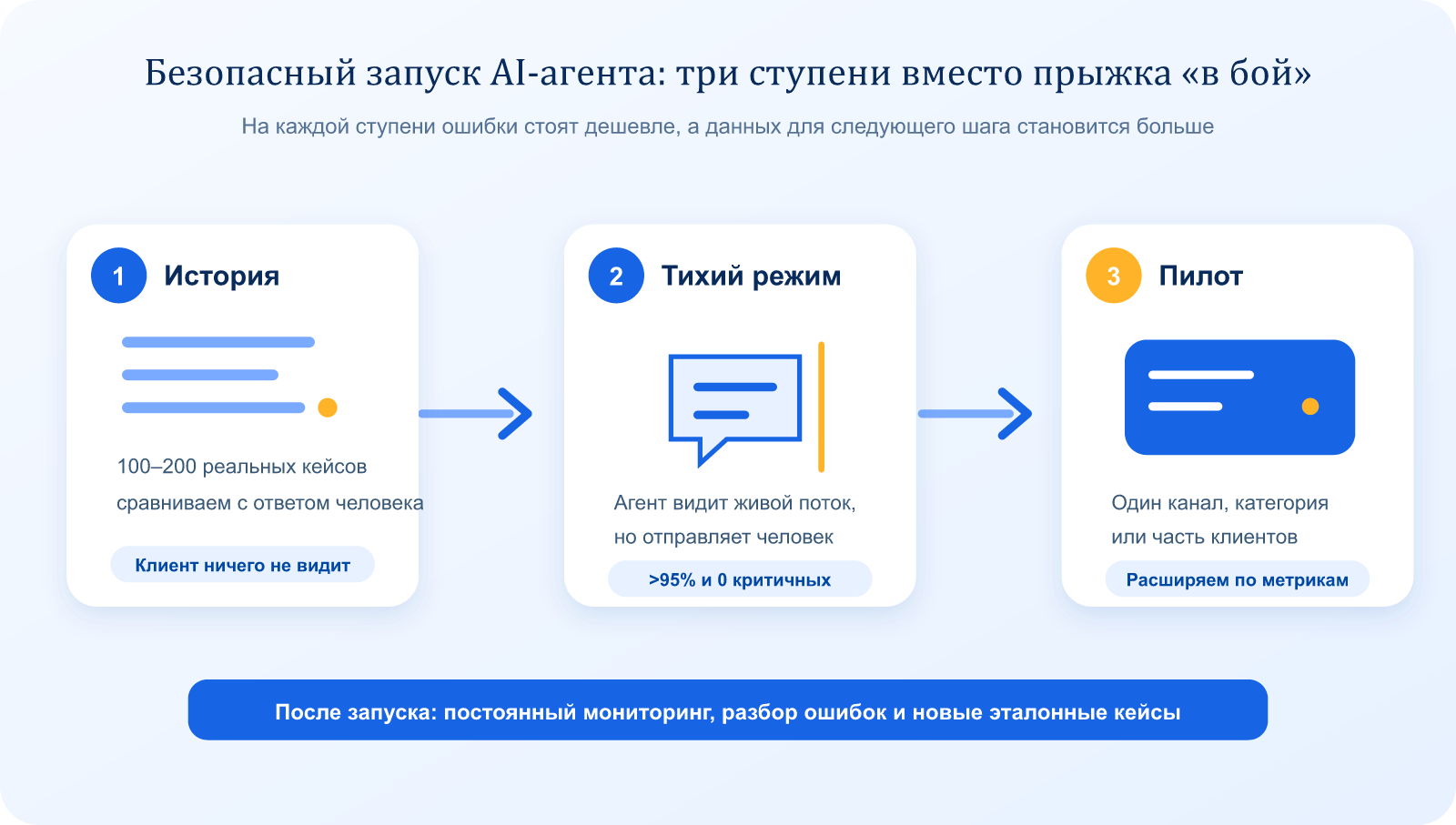 Схема безопасного запуска AI-агента: исторические данные, тихий режим, ограниченный пилот и постоянный мониторинг